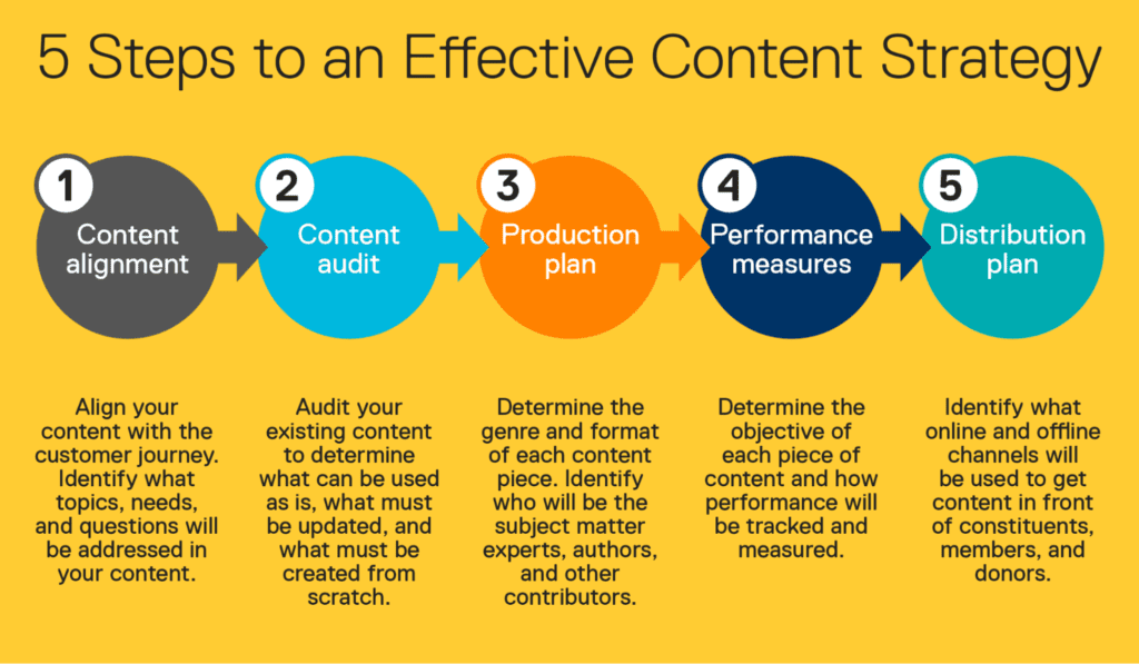 5 Steps to an Effective Content Strategy