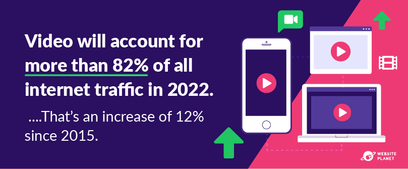 video will account for more than 82% of all internet traffic in 2022