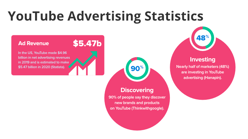 YouTube Advertising Statistics